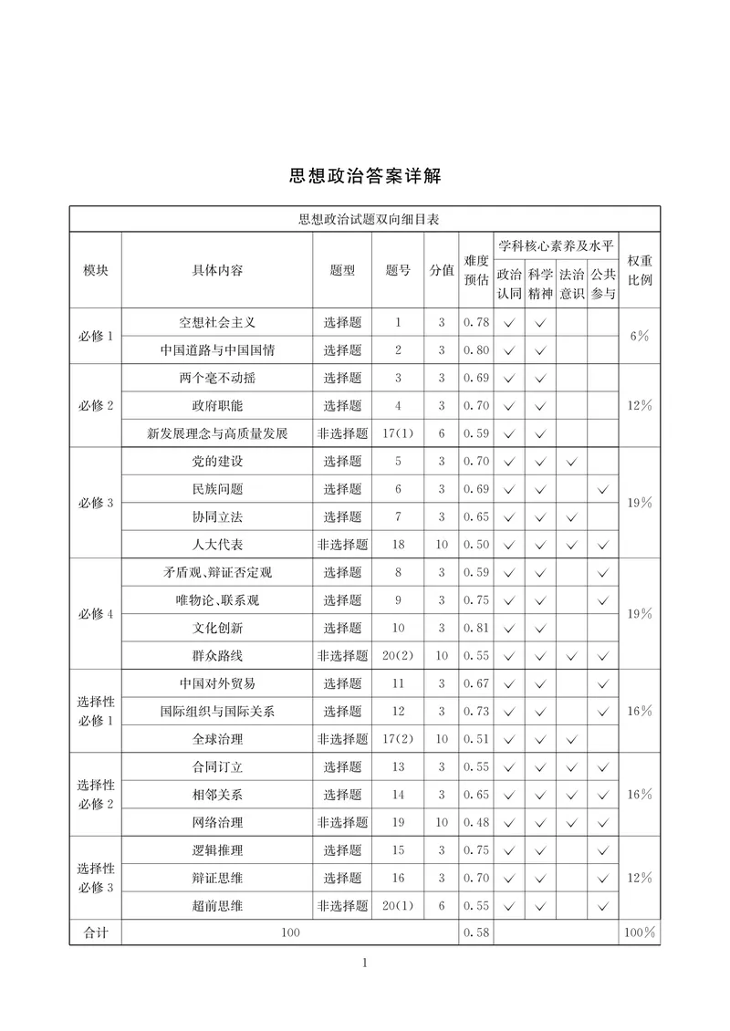 《政治答案-四川省大数据联盟2026届高三3月开学联考_2024-2027高三（6-6月题库）_2026年03月高三试卷_260311四川省大数据联盟2026届高三3月开学联考（全科）》第1页预览