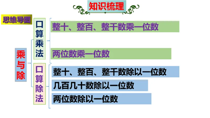《三（上）数学（北师大版）第4单元《乘与除》高效培优知识梳理_小学1-6年级全科全套_1-6年级全科上册_三年级_数学_三年级数学（北师大版）_北师大数学三上知识总结》第3页预览