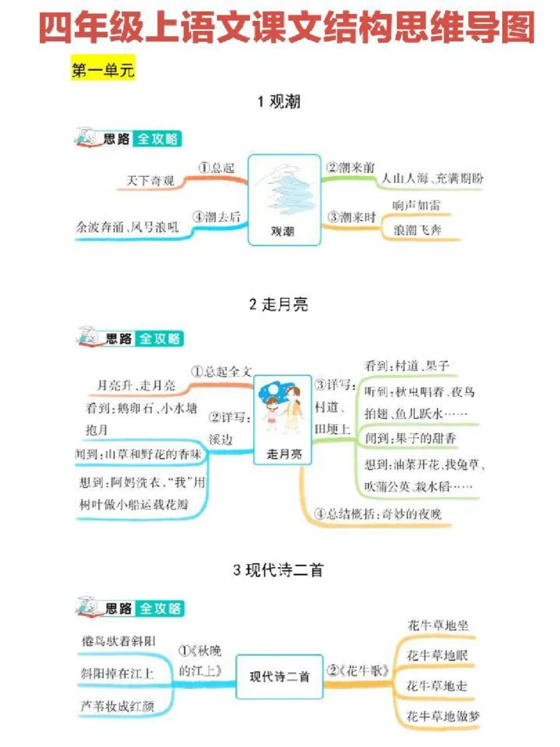 《四年级上册语文思维导图_小学1-6年级全科全套_1-6年级全科上册_四年级_四上语文_四上语文综合》第1页预览