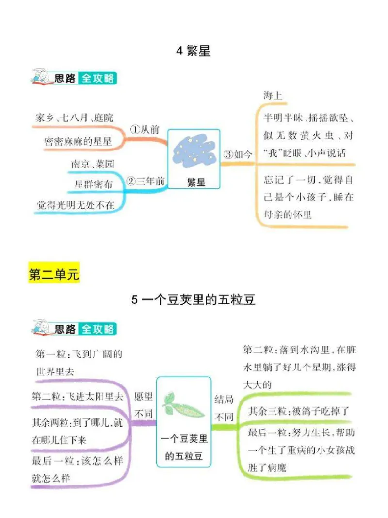 《四年级上册语文思维导图_小学1-6年级全科全套_1-6年级全科上册_四年级_四上语文_四上语文综合》第2页预览