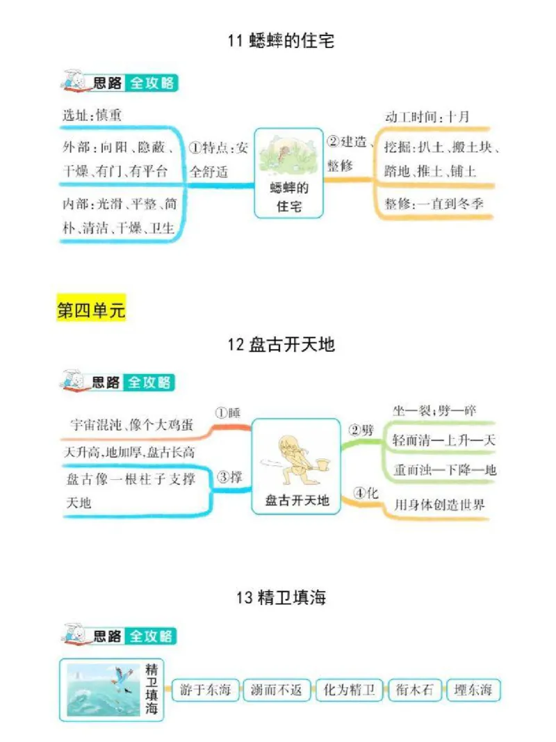 《四年级上册语文思维导图_小学1-6年级全科全套_1-6年级全科上册_四年级_四上语文_四上语文综合》第5页预览