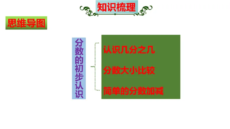 《三（上）数学（苏教版）第7单元知识点考点梳理_小学1-6年级全科全套_1-6年级全科上册_三年级_数学_三年级数学（苏教版）_苏教数学三上知识总结》第3页预览