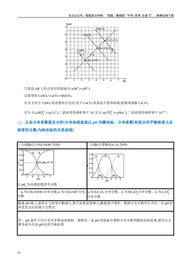 《（能力版）微专题39水溶液中平衡图像的拓展与探析-（教师版）(全国版)_05-化学-高考总复习_一轮复习_2024年_2024高考化学一轮复习考点微专题考情分析经_资料_2025版》第10页预览