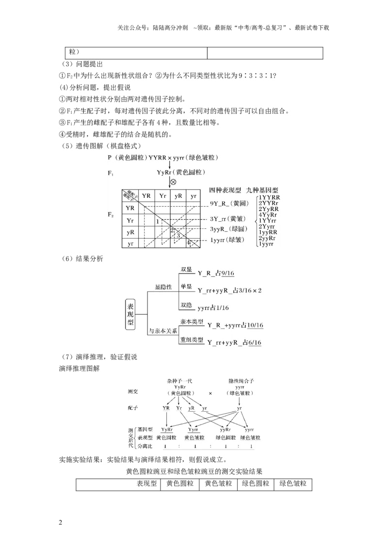 《专题15基因的自由组合定律（串讲）（原卷版）_06-生物-高考总复习_一轮复习_2024年_2024年高考生物一轮复习串讲精练知识点梳理练习题_串讲》第2页预览