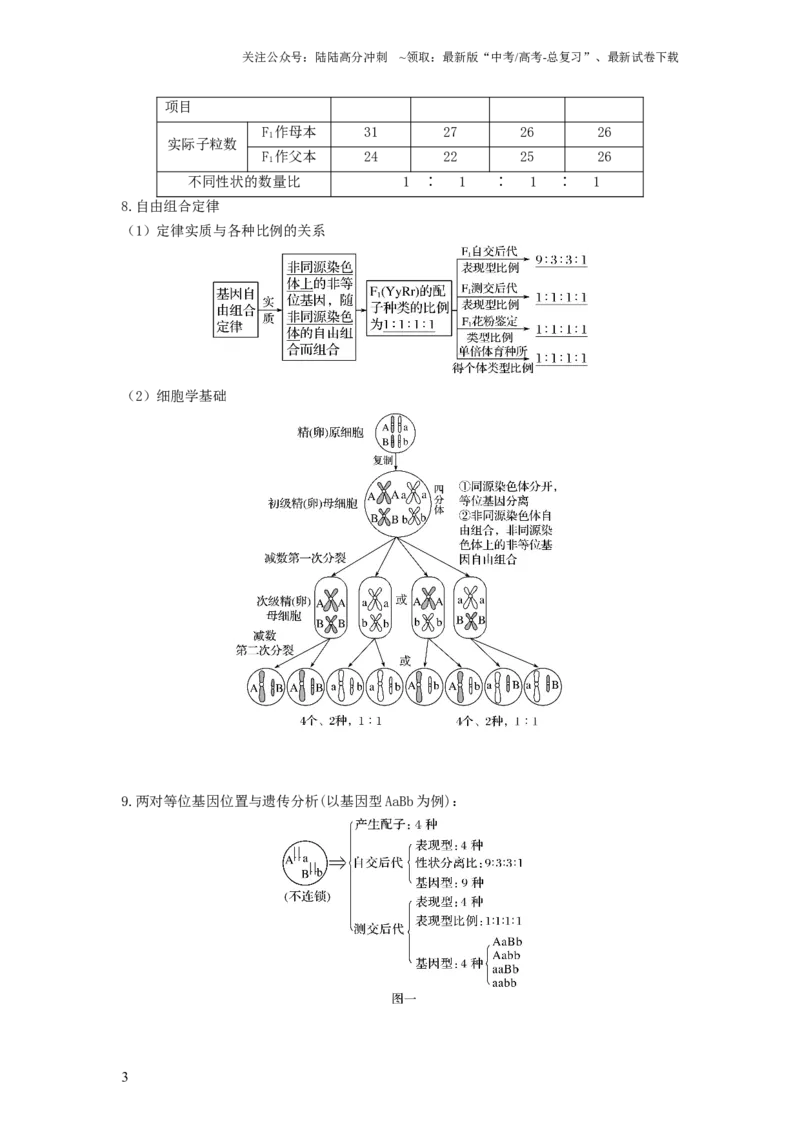 《专题15基因的自由组合定律（串讲）（原卷版）_06-生物-高考总复习_一轮复习_2024年_2024年高考生物一轮复习串讲精练知识点梳理练习题_串讲》第3页预览