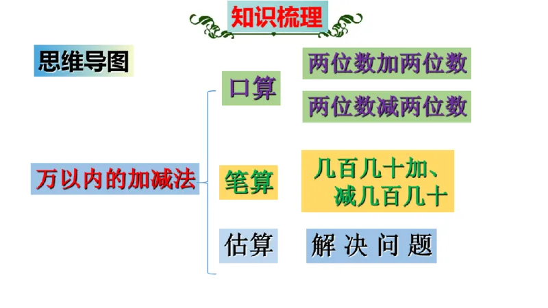 《三（上）数学（人教版）核心考点梳理-第2单元《万以内的加法和减法（一）》_小学1-6年级全科全套_1-6年级全科上册_三年级_数学_三年级数学（人教版）_人教数学三上考点总结》第3页预览