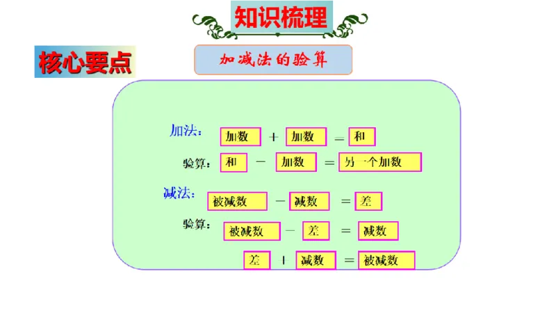 《三（上）数学（人教版）核心考点梳理-第2单元《万以内的加法和减法（一）》_小学1-6年级全科全套_1-6年级全科上册_三年级_数学_三年级数学（人教版）_人教数学三上考点总结》第6页预览
