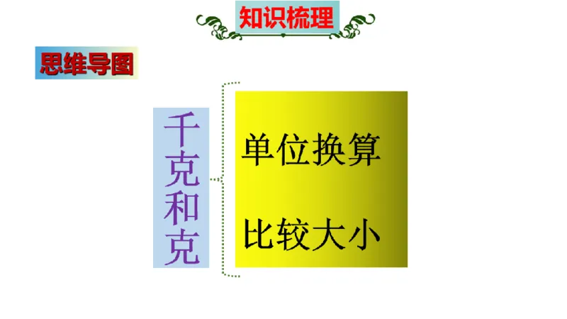 《三（上）数学（苏教版）第2单元知识点考点梳理_小学1-6年级全科全套_1-6年级全科上册_三年级_数学_三年级数学（苏教版）_苏教数学三上知识总结》第3页预览