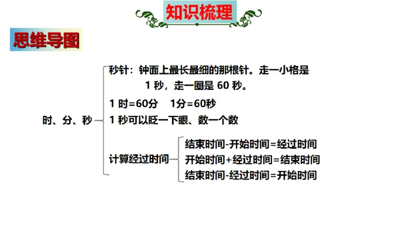 《三（上）数学（人教版）核心考点梳理-期末检测考前总复习_小学1-6年级全科全套_1-6年级全科上册_三年级_数学_三年级数学（人教版）_人教数学三上期末复习》第4页预览