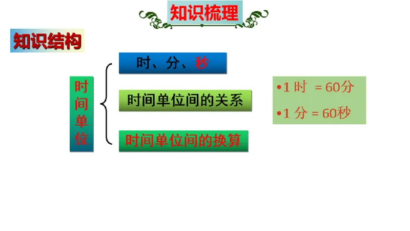 《三（上）数学（人教版）核心考点梳理-期末检测考前总复习_小学1-6年级全科全套_1-6年级全科上册_三年级_数学_三年级数学（人教版）_人教数学三上期末复习》第6页预览