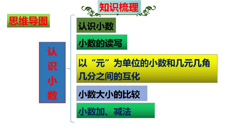 《三（上）数学（北师大版）第8单元《认识小数》高效培优知识梳理_小学1-6年级全科全套_1-6年级全科上册_三年级_数学_三年级数学（北师大版）_北师大数学三上知识总结》第3页预览
