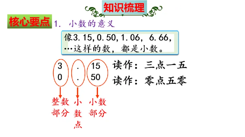 《三（上）数学（北师大版）第8单元《认识小数》高效培优知识梳理_小学1-6年级全科全套_1-6年级全科上册_三年级_数学_三年级数学（北师大版）_北师大数学三上知识总结》第5页预览