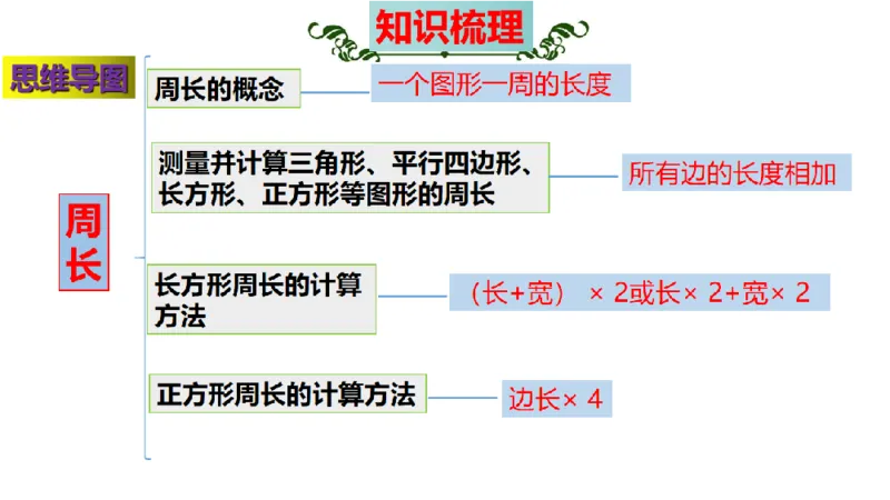 《三（上）数学（北师大版）第5单元《周长》高效培优知识梳理_小学1-6年级全科全套_1-6年级全科上册_三年级_数学_三年级数学（北师大版）_北师大数学三上知识总结》第3页预览