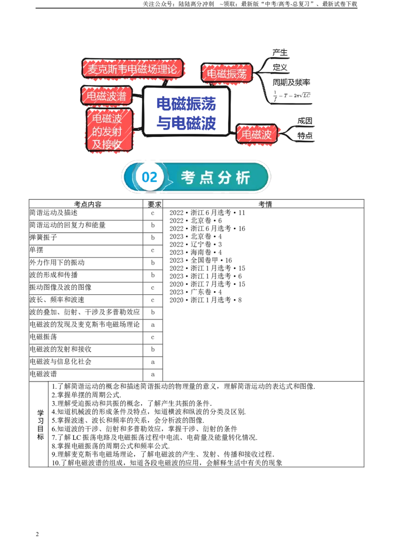 《专题14机械振动与机械波电磁振荡与电磁波-2024年高考物理一轮复习知识清单（全国通用）_04-物理-高考总复习_一轮复习_2024年_2024年高考物理一轮复习知识清单必背总结全国通用_资料》第2页预览