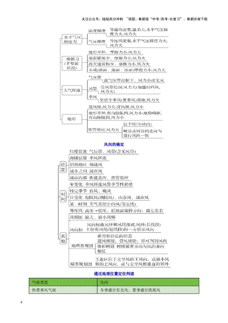 《微专题风（讲义）（解析版）_07-地理-高考总复习_二轮复习_2025年_2025年高考地理二轮复习课件+讲义+练习（新高考通用）_专题3大气运动》第6页预览