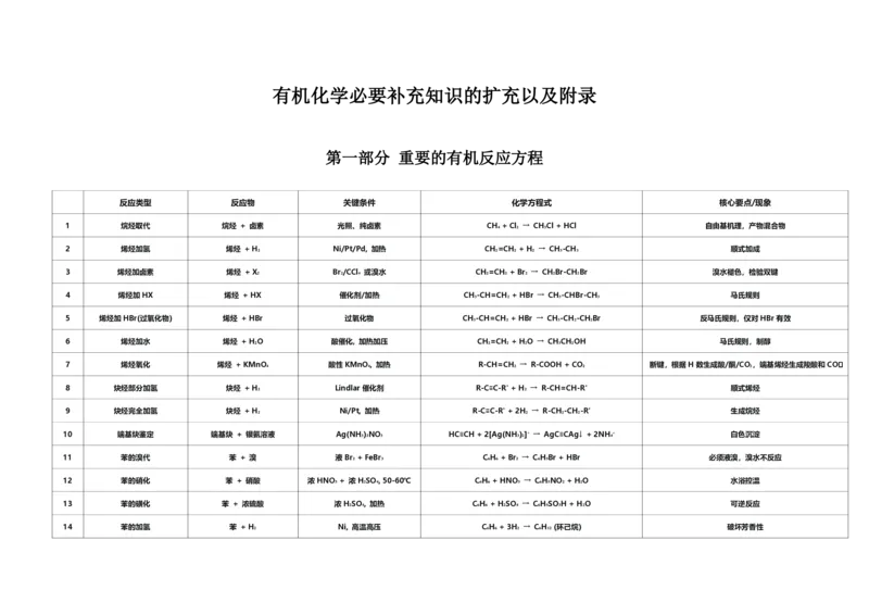 《有机化学方程式高中阶段汇总知识清单--2027届高三化学_小初高学习资料合集（每天更新）_2026年7月高中化学试题汇编_0727化学》第1页预览