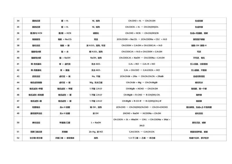 《有机化学方程式高中阶段汇总知识清单--2027届高三化学_小初高学习资料合集（每天更新）_2026年7月高中化学试题汇编_0727化学》第3页预览