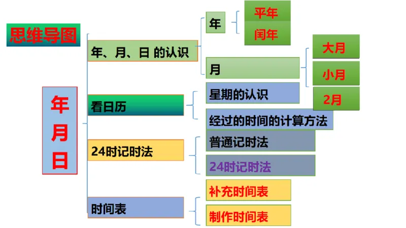 《三（上）数学（北师大版）第7单元《年、月、日》高效培优知识梳理_小学1-6年级全科全套_1-6年级全科上册_三年级_数学_三年级数学（北师大版）_北师大数学三上知识总结》第3页预览