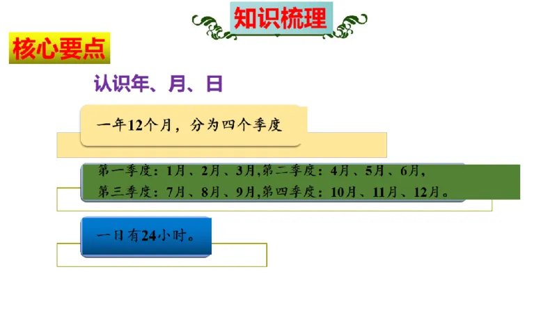 《三（上）数学（北师大版）第7单元《年、月、日》高效培优知识梳理_小学1-6年级全科全套_1-6年级全科上册_三年级_数学_三年级数学（北师大版）_北师大数学三上知识总结》第5页预览