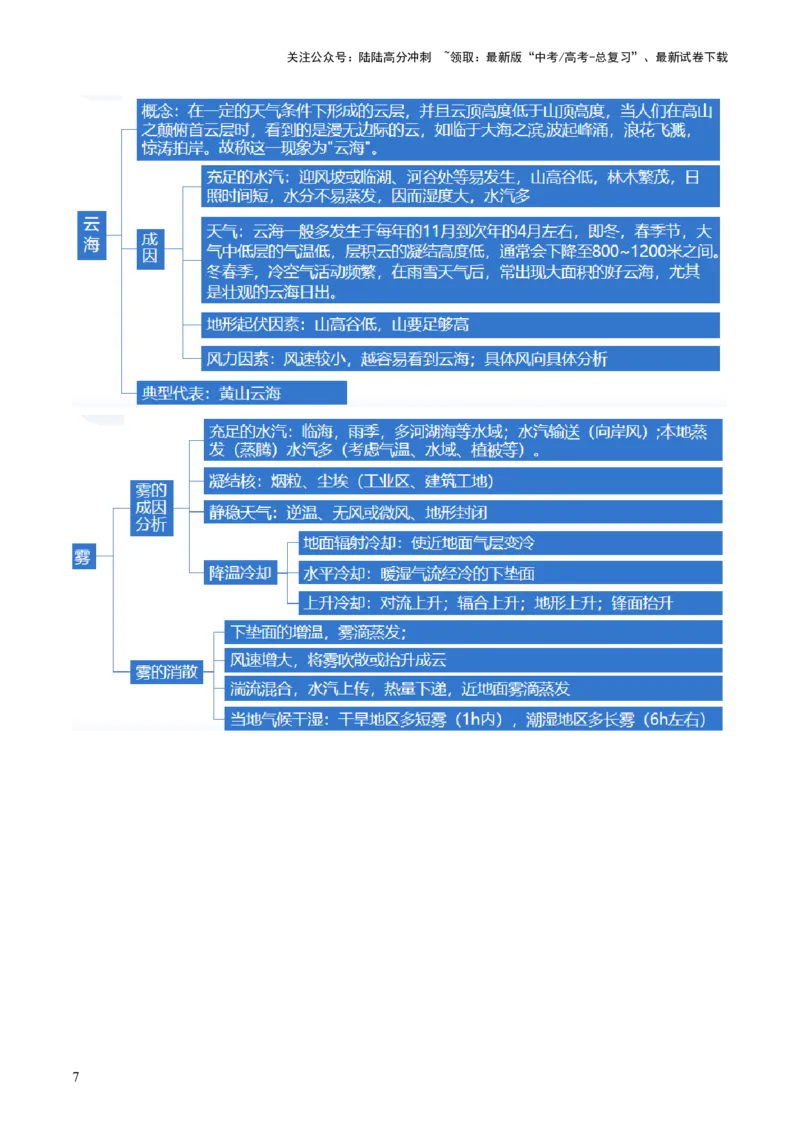《微专题云雾雪、副高、特殊天气系统和现象（讲义）（原卷版）_07-地理-高考总复习_二轮复习_2024年_2024年高考地理二轮复习讲练测（新教材新高考）_配套讲义》第8页预览