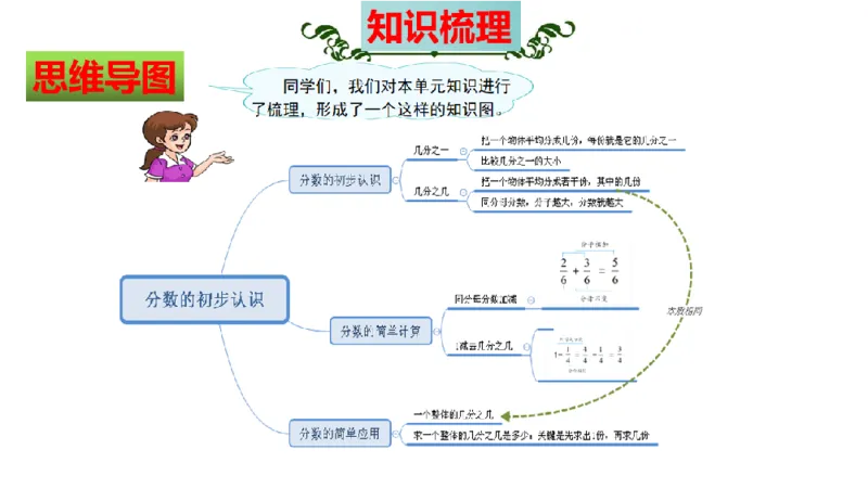《三（上）数学（人教版）核心考点梳理-第8单元《分数的初步认识》_小学1-6年级全科全套_1-6年级全科上册_三年级_数学_三年级数学（人教版）_人教数学三上考点总结》第3页预览