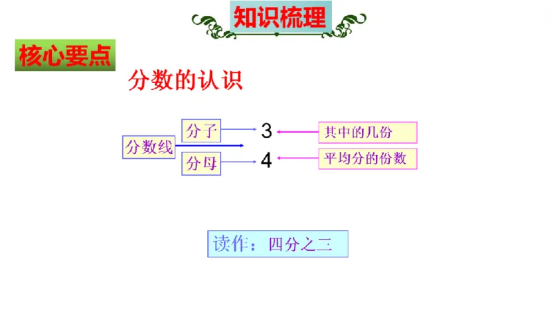 《三（上）数学（人教版）核心考点梳理-第8单元《分数的初步认识》_小学1-6年级全科全套_1-6年级全科上册_三年级_数学_三年级数学（人教版）_人教数学三上考点总结》第5页预览