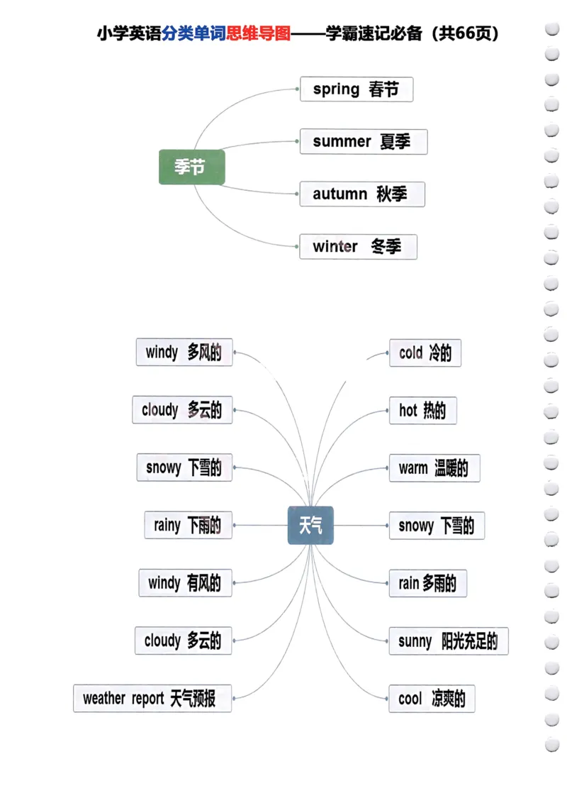 《小学英语分类单词《思维导图》—学霸速记必备66页全_小学1-6年级全科全套_1-6年级全科下册_四年级_其他补充资料_热门资料_英语》第4页预览