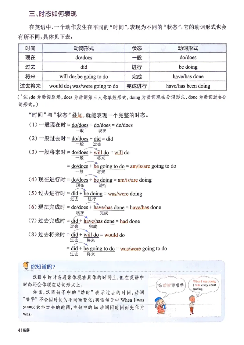 《易蓓-初中英语八大时态_小初高学习资料合集（每天更新）_2027版初中《易蓓专项100初中英语八大时态》（英语）》第7页预览