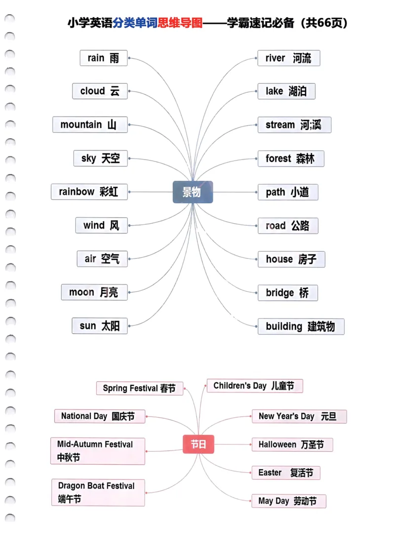 《小学英语分类单词《思维导图》—学霸速记必备66页全_小学1-6年级全科全套_1-6年级全科下册_三年级_三年级下英语_英语三下通用版》第7页预览