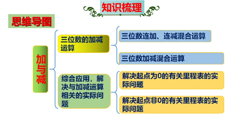 《三（上）数学（北师大版）第3单元《加与减》高效培优知识梳理_小学1-6年级全科全套_1-6年级全科上册_三年级_数学_三年级数学（北师大版）_北师大数学三上知识总结》第3页预览
