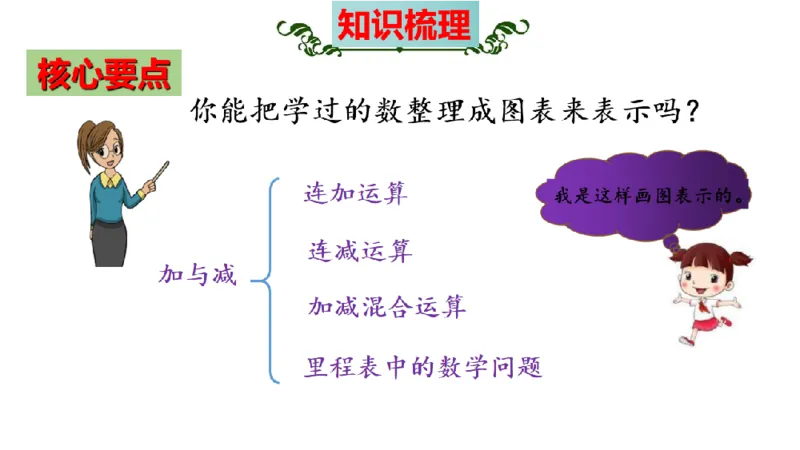 《三（上）数学（北师大版）第3单元《加与减》高效培优知识梳理_小学1-6年级全科全套_1-6年级全科上册_三年级_数学_三年级数学（北师大版）_北师大数学三上知识总结》第5页预览