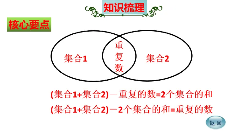 《三（上）数学（人教版）核心考点梳理-第9单元《数学广角——集合》_小学1-6年级全科全套_1-6年级全科上册_三年级_数学_三年级数学（人教版）_人教数学三上考点总结》第4页预览