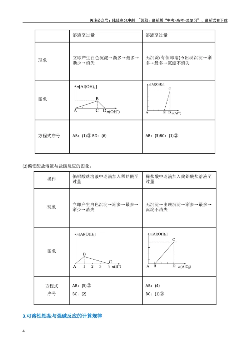 《（升级版）微专题12数形结合思想突破“铝三角”图象与计算（教师版）(全国版)_05-化学-高考总复习_一轮复习_2024年_2024高考化学一轮复习考点微专题考情分析经_资料_2024版》第4页预览
