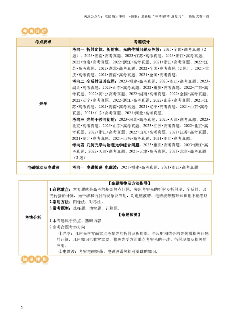 《专题16光学电磁波（讲义）（解析版）_04-物理-高考总复习_二轮复习_2024年_2024年高考物理二轮复习讲练测（新教材新高考）_配套讲义（原卷版+解析版）》第2页预览