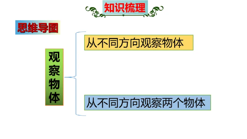 《三（上）数学（北师大版）第2单元《观察物体》高效培优知识梳理_小学1-6年级全科全套_1-6年级全科上册_三年级_数学_三年级数学（北师大版）_北师大数学三上知识总结》第3页预览