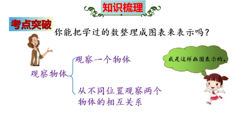 《三（上）数学（北师大版）第2单元《观察物体》高效培优知识梳理_小学1-6年级全科全套_1-6年级全科上册_三年级_数学_三年级数学（北师大版）_北师大数学三上知识总结》第5页预览