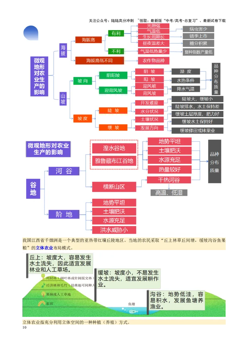 《第25讲农业区位因素及其变化（讲义）（教师版）_07-地理-高考总复习_一轮复习_2025年_2025年高考地理一轮复习讲义+练习+课件（新教材新高考）》第10页预览