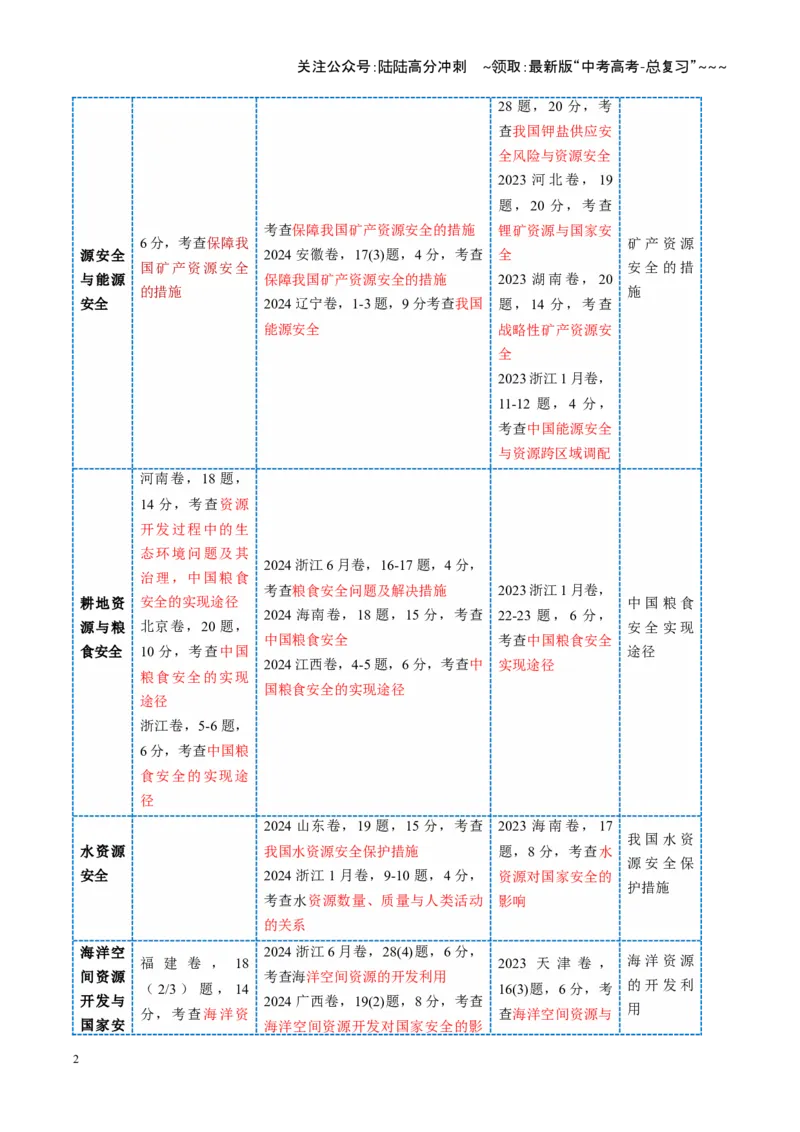 《第36讲资源安全与国家安全（复习讲义）（全国通用）（教师版）_07-地理-高考总复习_一轮复习_2026年-地理高考一轮复习_2026年高考地理一轮复习讲义+练习+课件（新教材新高考）-G55_2026版》第2页预览