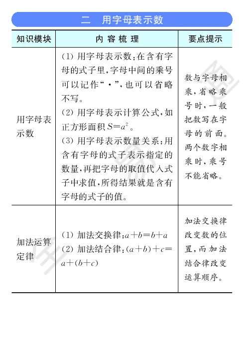 《全易通小学数学四年级下冀教版知识清单_小学1-6年级全科全套_1-6年级全科下册_四年级_四年级下数学_数学四下冀教版》第2页预览