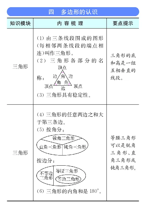《全易通小学数学四年级下冀教版知识清单_小学1-6年级全科全套_1-6年级全科下册_四年级_四年级下数学_数学四下冀教版》第5页预览