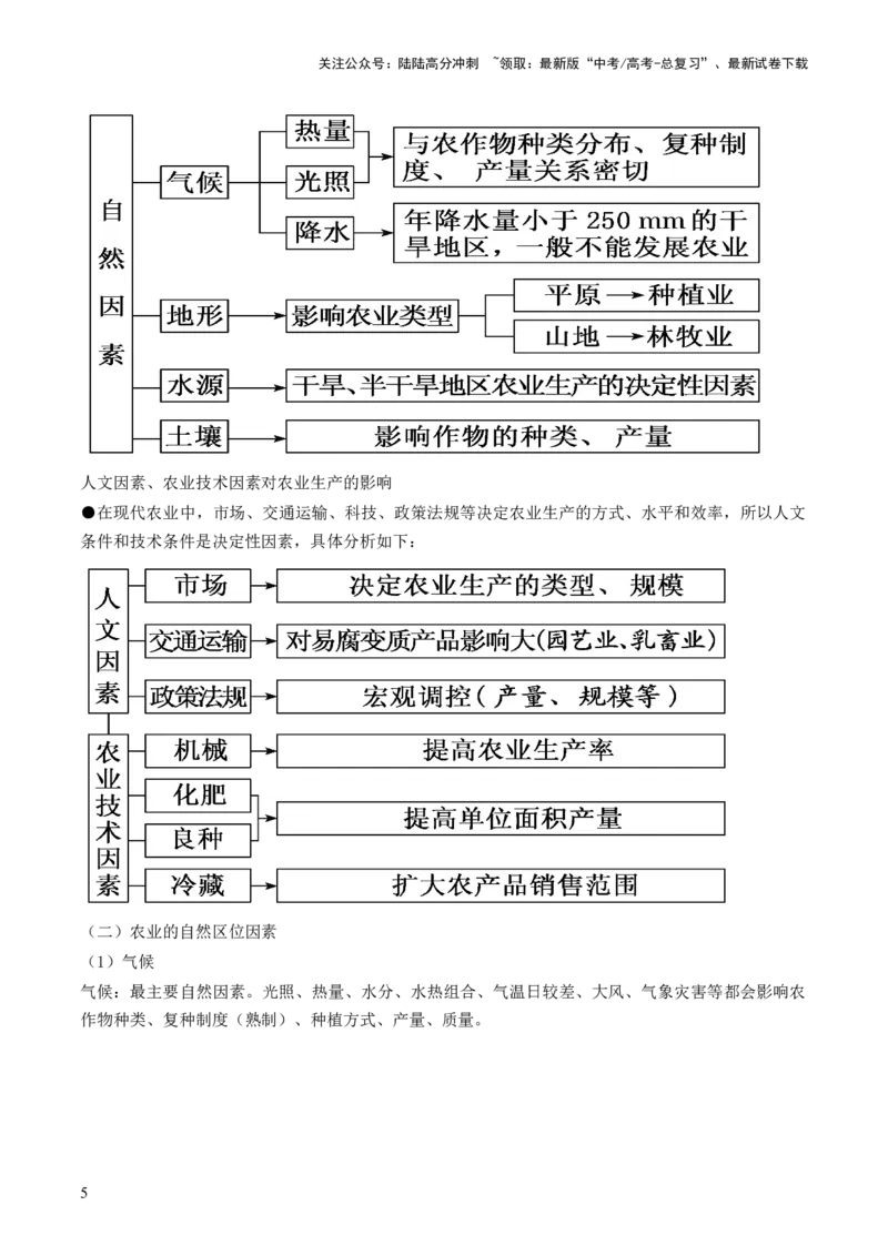 《第24讲农业区位因素及其变化（讲义）（原卷版）_07-地理-高考总复习_一轮复习_2024年_2024年高考地理一轮复习讲练测（课件+讲义+练习）（新高考）_讲义+练习》第5页预览