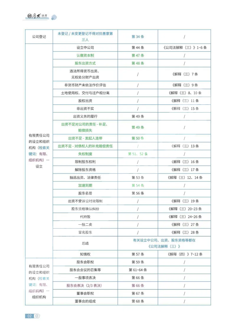 《商法法条定位_HD_052026厚大法考主观法条定位》第2页预览