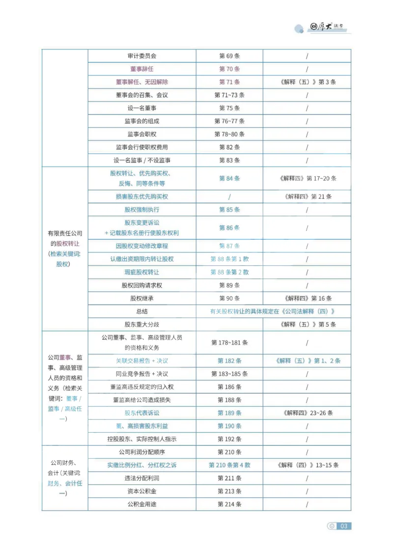 《商法法条定位_HD_052026厚大法考主观法条定位》第3页预览