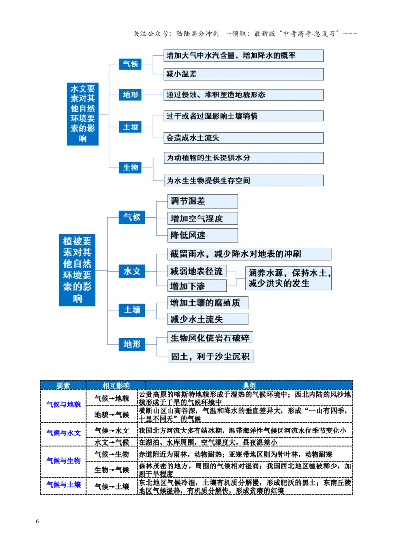 《第17讲自然环境的整体性（复习讲义）（全国通用）（学生版）_07-地理-高考总复习_一轮复习_2026年-地理高考一轮复习_2026年高考地理一轮复习讲义+练习+课件（新教材新高考）-G55_2026版》第6页预览