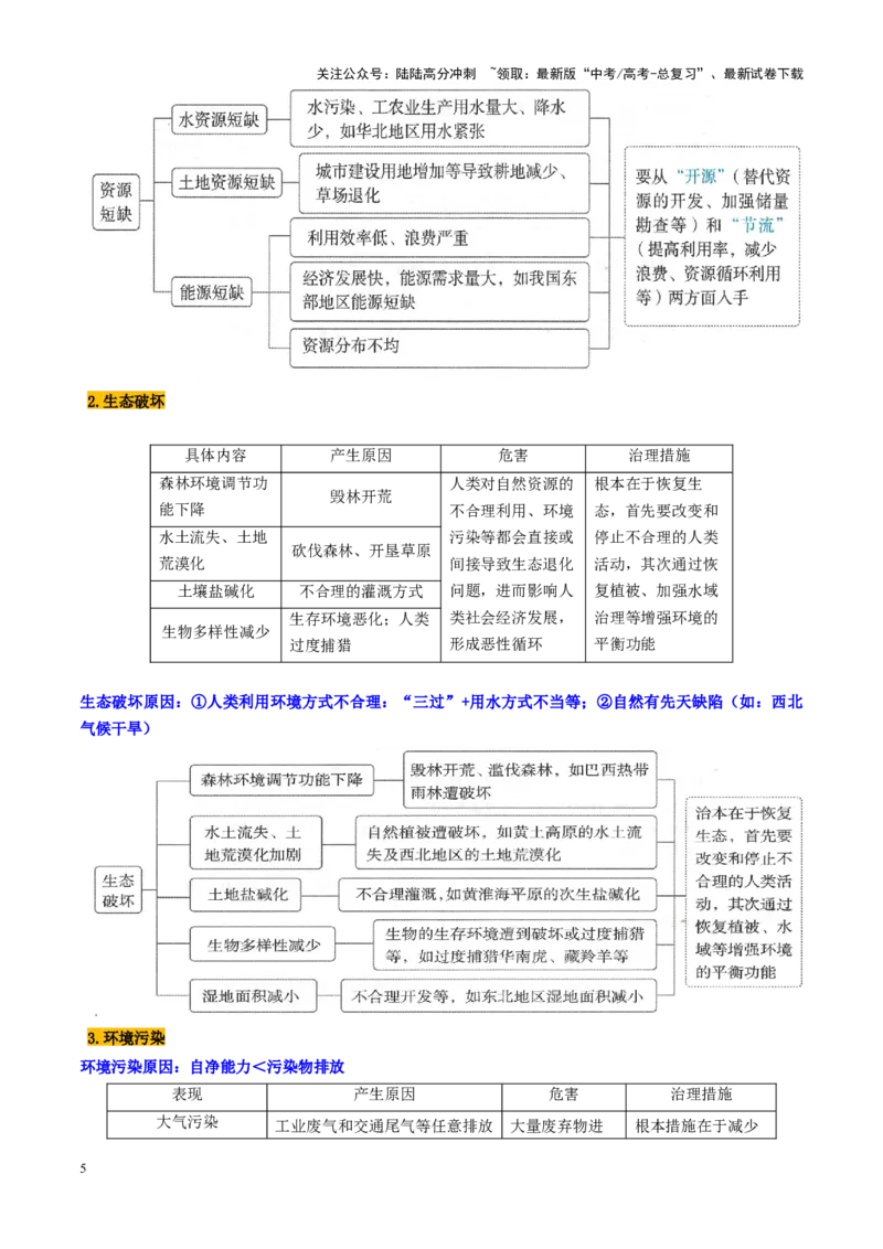 《第30讲环境问题与可持续发展（讲义）（学生版）_07-地理-高考总复习_一轮复习_2025年_2025年高考地理一轮复习讲义+练习+课件（新教材新高考）》第5页预览