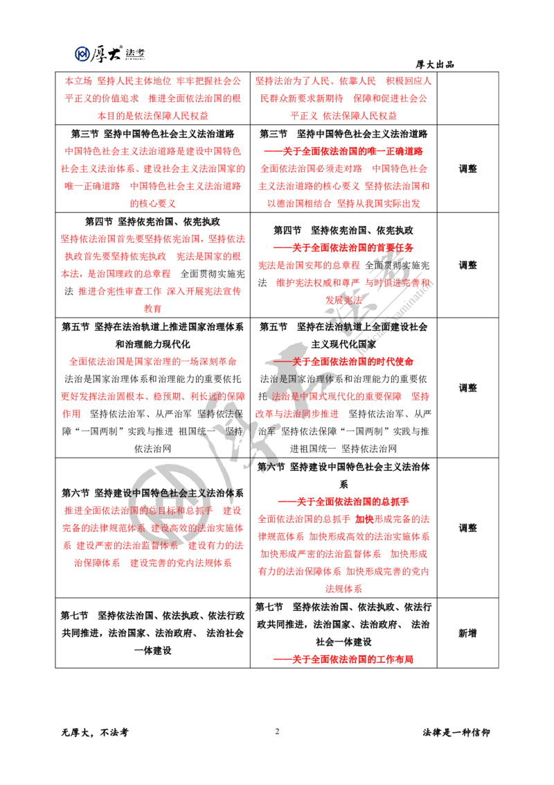 《2025年vs2026年法考大纲对比（理论法）_2026法考客观_厚-D_26法考大纲对比厚大法考》第2页预览