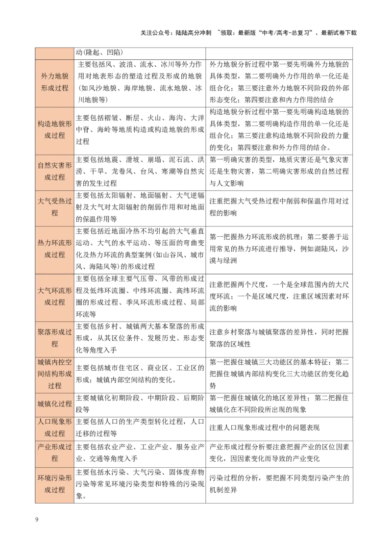 《秘籍09综合题攻略：常见题型与解题步骤-（教师版）(1)_07-地理-高考总复习_专项复习_2025年_2025年高考地理抢押秘籍（陕西、山西、宁夏、青海专用）》第9页预览
