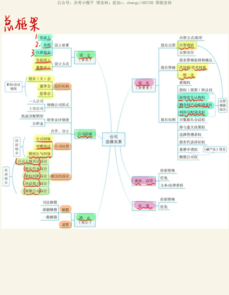 《26商经知_2026法考客观_其他_26法考手写笔记（全科）》第3页预览