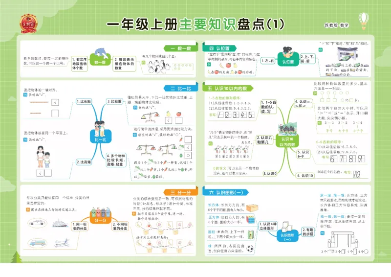 《苏教数学1-6上册单元核心考点思维导图一览表_小学1-6年级全科全套_1-6年级全科上册_一年级_数学_A一年级数学(苏教版)_苏教数学一上知识总结》第1页预览