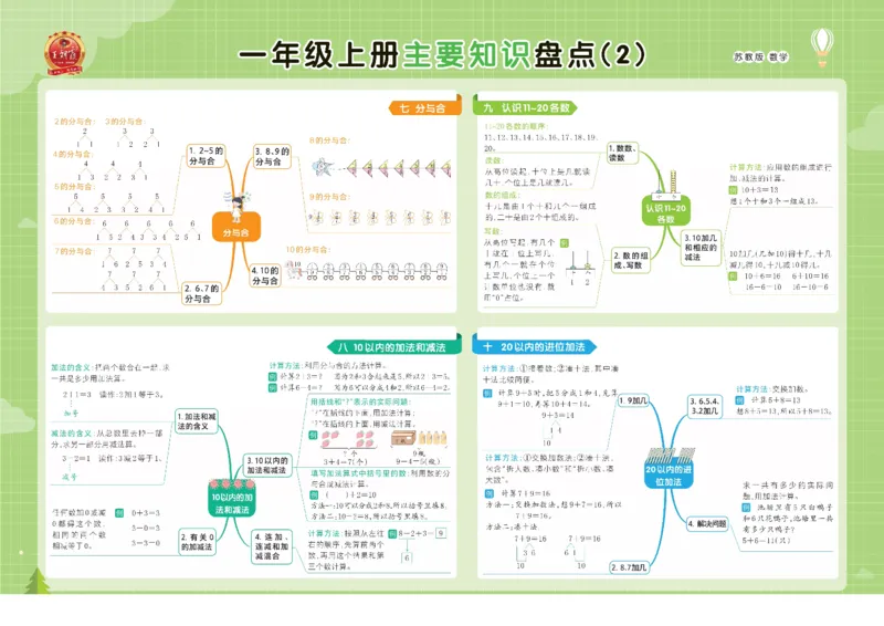 《苏教数学1-6上册单元核心考点思维导图一览表_小学1-6年级全科全套_1-6年级全科上册_一年级_数学_A一年级数学(苏教版)_苏教数学一上知识总结》第2页预览